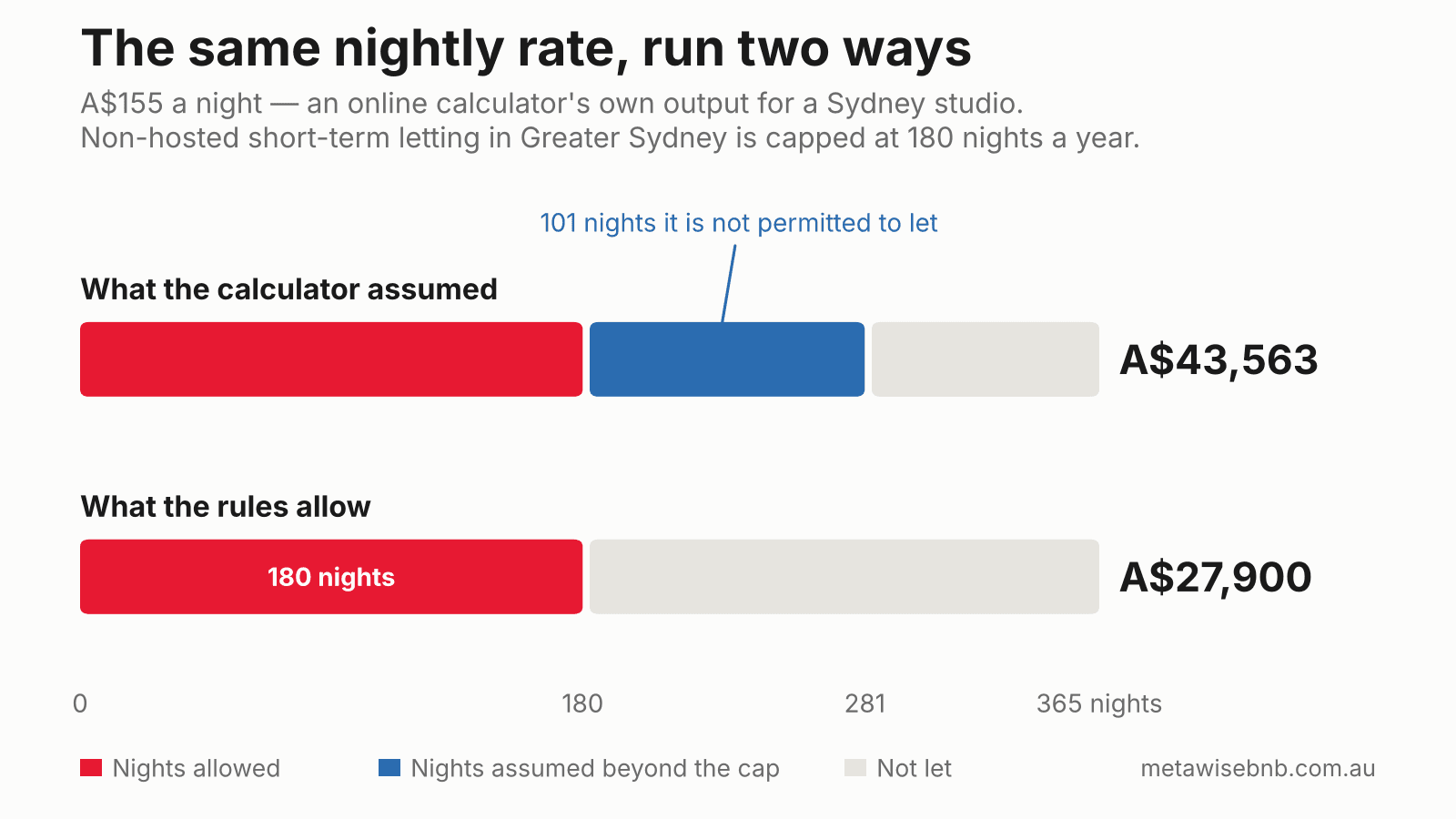 Two bars at the same A$155 nightly rate. The calculator assumes 281 of 365 nights and produces A$43,563 a year; the 180 nights Greater Sydney permits for non-hosted letting produce A$27,900, leaving 101 nights it is not permitted to let.